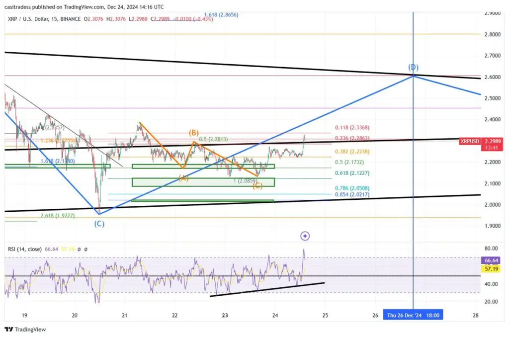 XRP Price Rises 7% on Christmas Eve, Eyes Yearly High