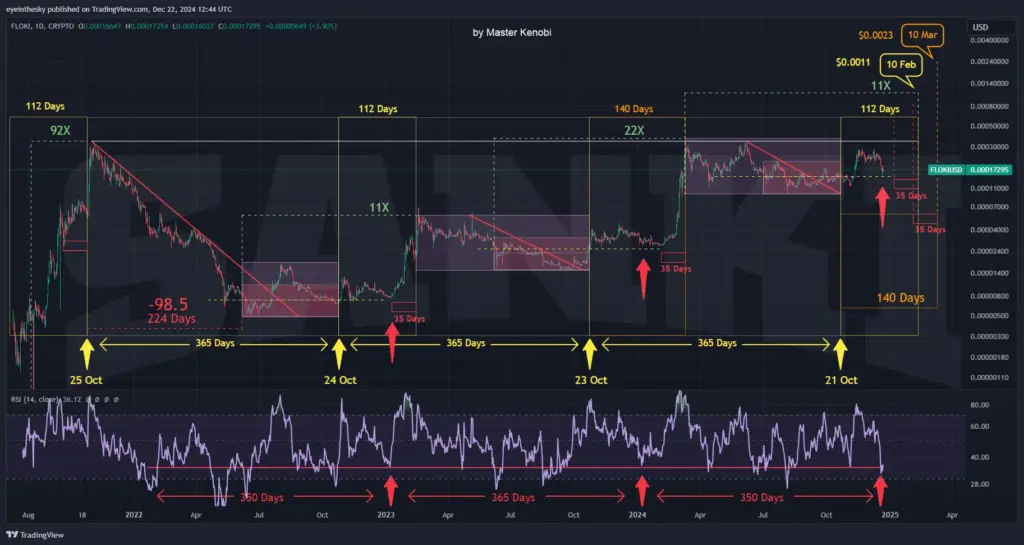 FLOKI Price On The Verge Of A Massive Breakout