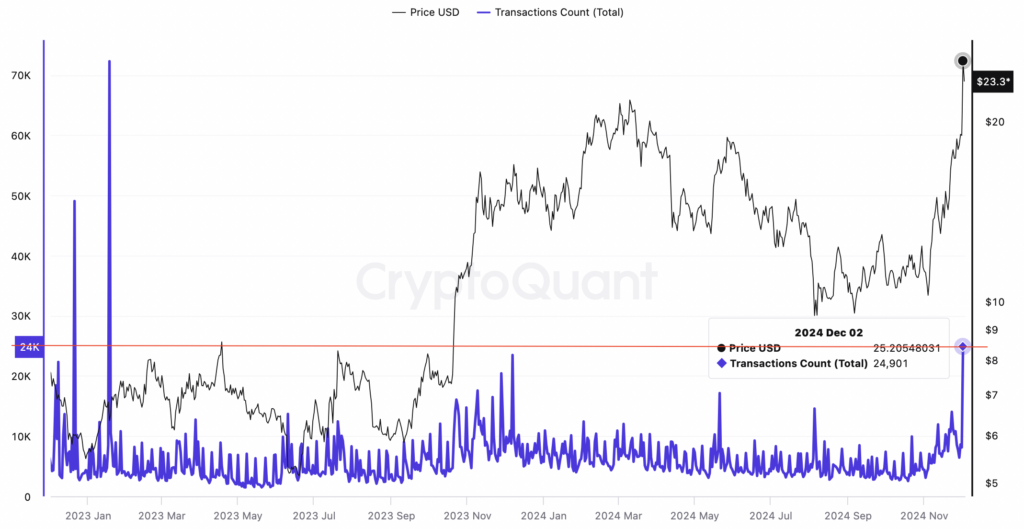 Chainlink transaction count. Source: CryptoQuant