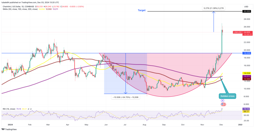 LINK/USD daily chart. Source: Cointelegraph/TradingView