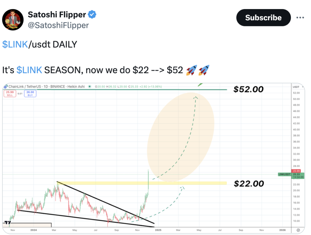 LINK price breaking above a falling wedge. Source: Satoshi Flipper