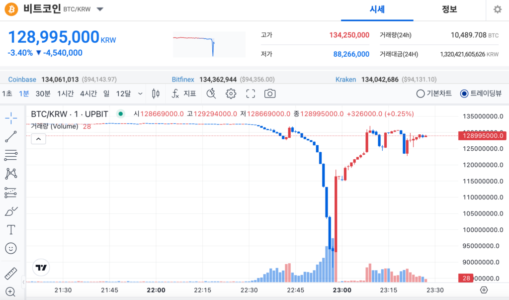 BTC/KRW activity on South Korea-based crypto exchange Upbit. Source: Upbit