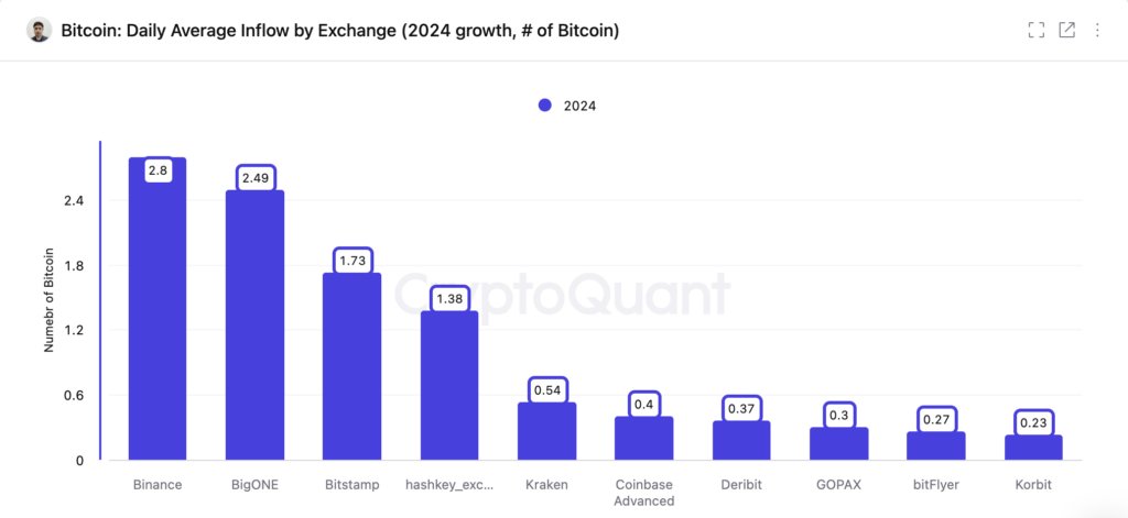 Average Bitcoin deposits by exchange in 2024. Source: CryptoQuant