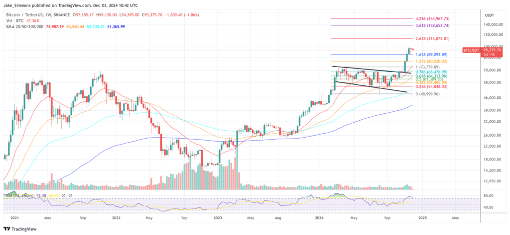 BTC falls below $96,000, 1-week chart | Source: BTCUSDT on TradingView.com