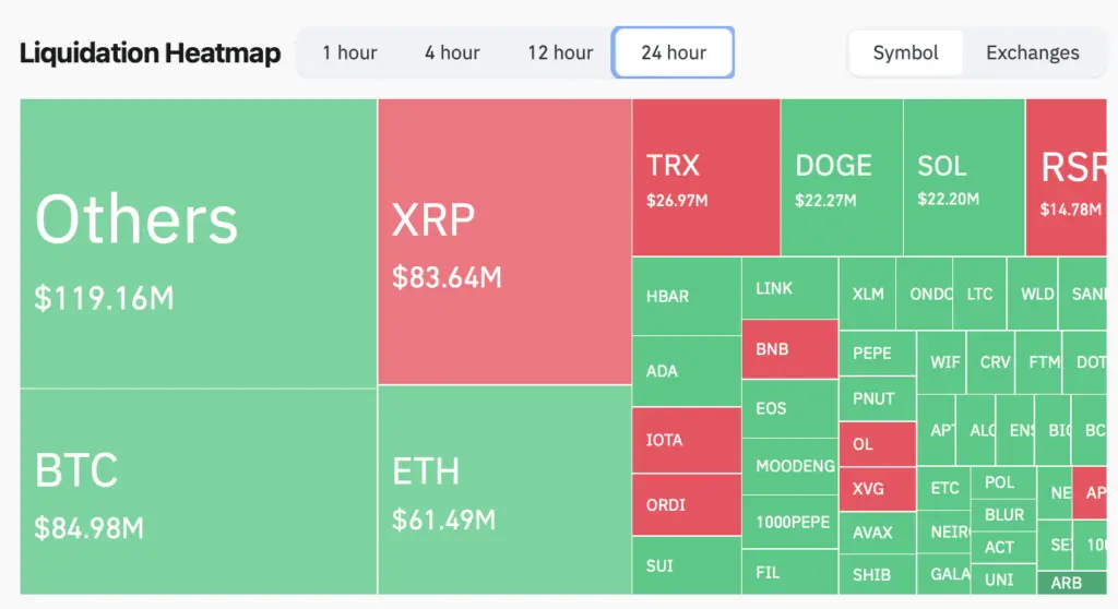 A total of $618.7 million was liquidated from the crypto market over the past 24 hours. Source: CoinGlass