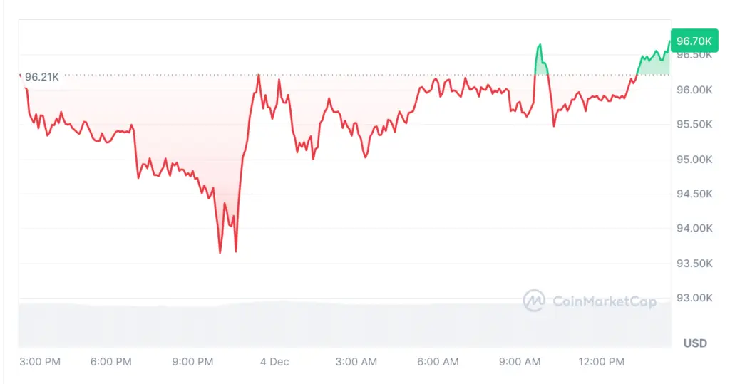 Bitcoin was trading at $96,700 at the time of publication. Source: CoinMarketCap