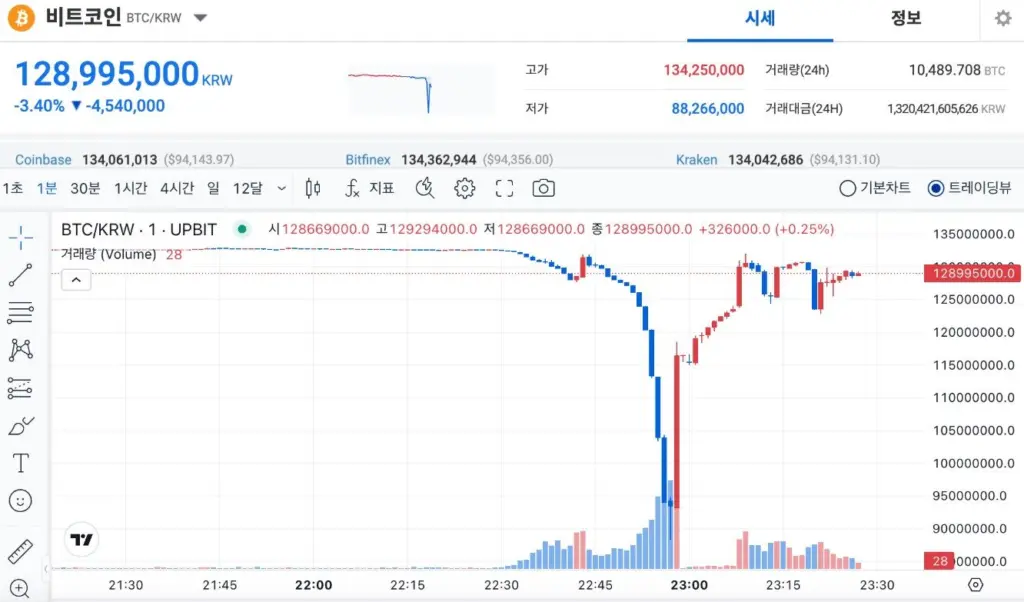 BTC/KRW activity on South Korea-based crypto exchange Upbit. Source: Upbit