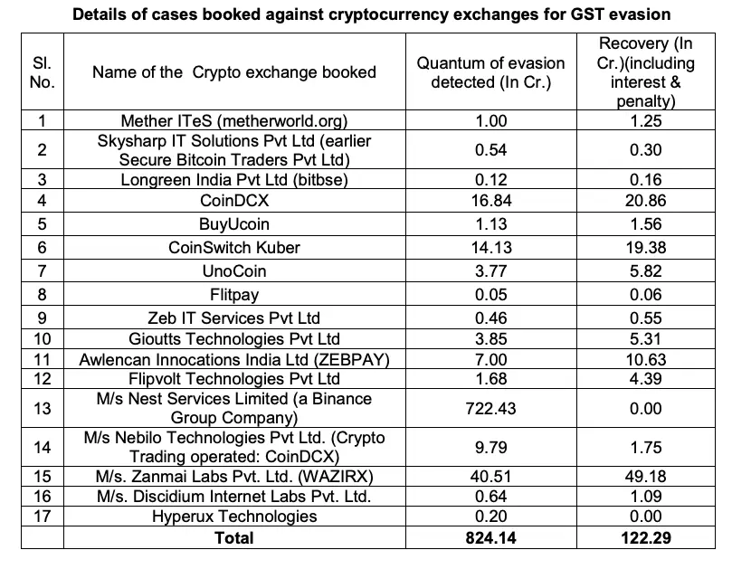 Crypto firms accused of GST tax evasion in India, with penalty and interest recovery. Source: Sansad.in