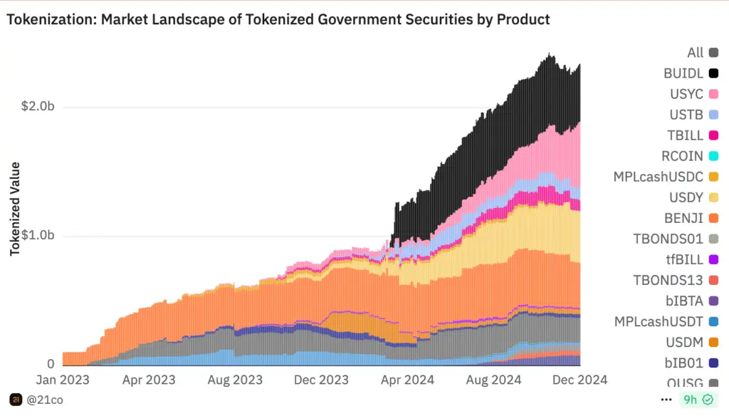 Value of tokenized Treasurys on Dec. 3. Source: 21Shares/Dune Analytics