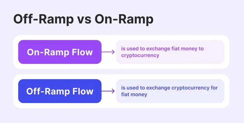 Off-ramp versus on-ramp transactions in crypto. Source: B2Binpay