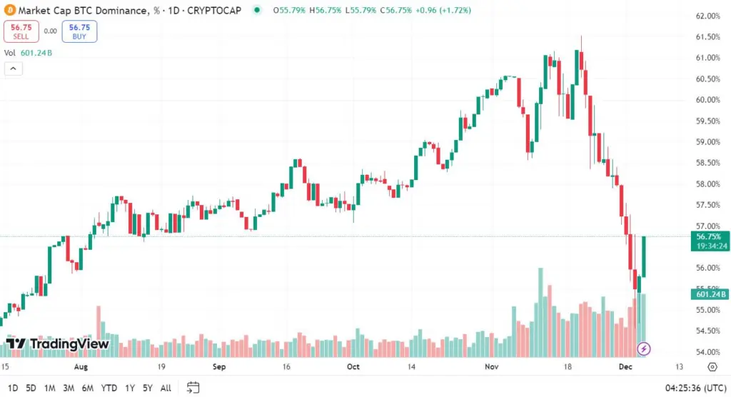 Bitcoin dominance (BTC.D). Source: TradingView