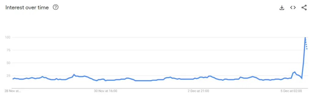 Worldwide searches for ‘Bitcoin’ on Google. Source: Google Trends