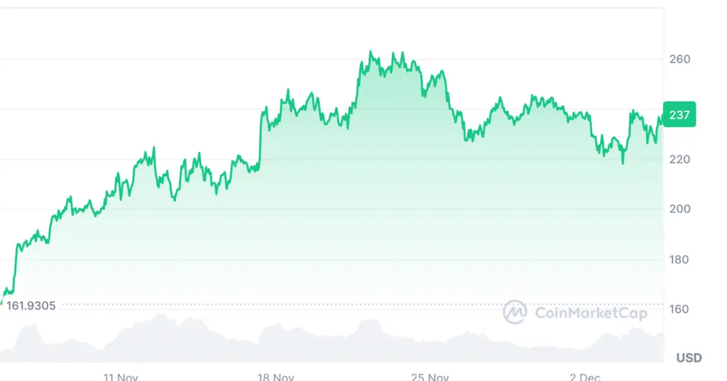 Current price of Solana