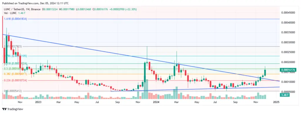 LUNC price chart