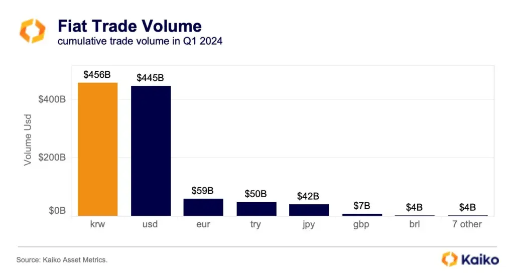 South Korea leads all fiat currencies in trading volume in Q1. Source: Kaiko