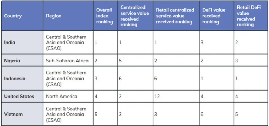 Indonesia is among the top nations in crypto adoption. (Chainalysis)