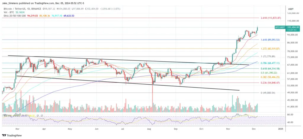 BTC trades above $102,000, 1-day chart | Source: BTCUSDT on TradingView.com