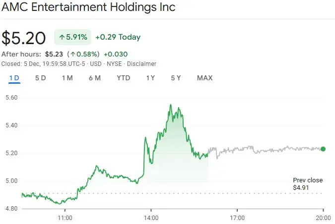 AMC Entertainment, a movie theatre chain, was previously backed by Gill and has seen an uptick since he made his recent post. Source: Google Finance 