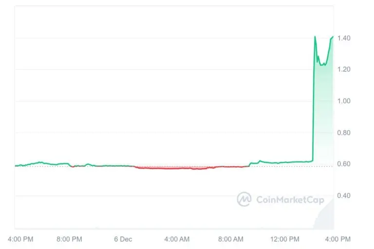 price of ACX on CoinMarketCap