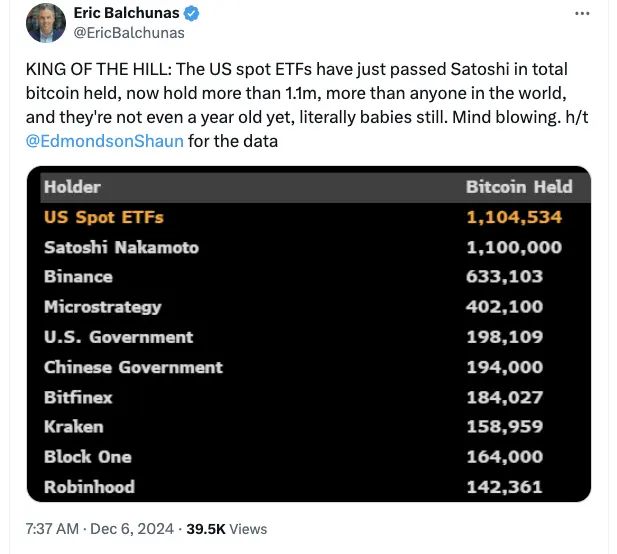 US spot Bitcoin ETFs passed Satoshi Nakamoto in total BTC held. Source: Eric Balchunas