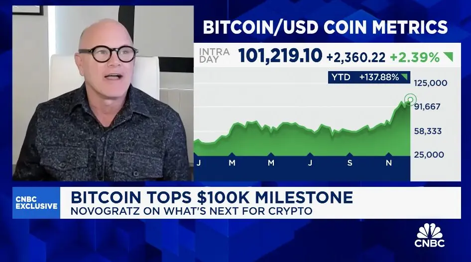 Mike Novogratz said he doesn’t think Bitcoin creator Satoshi Nakamoto is alive amid BTC breaking $100,000 for the first time. Source: CNBC