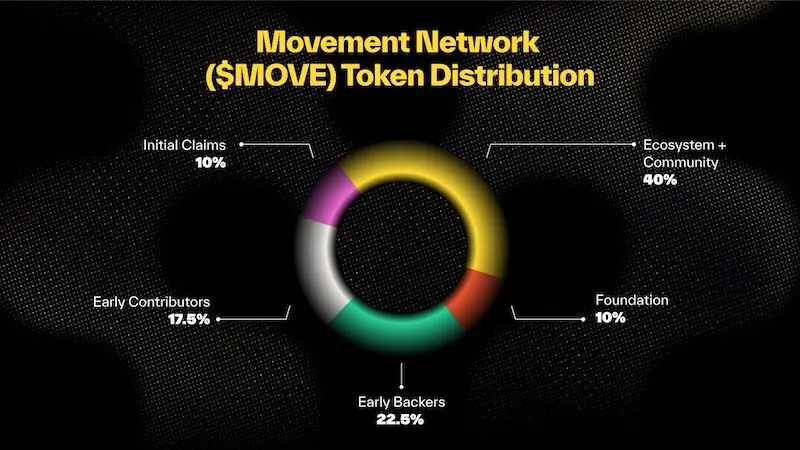 MOVE token distribution. Source: Movement Network Foundation