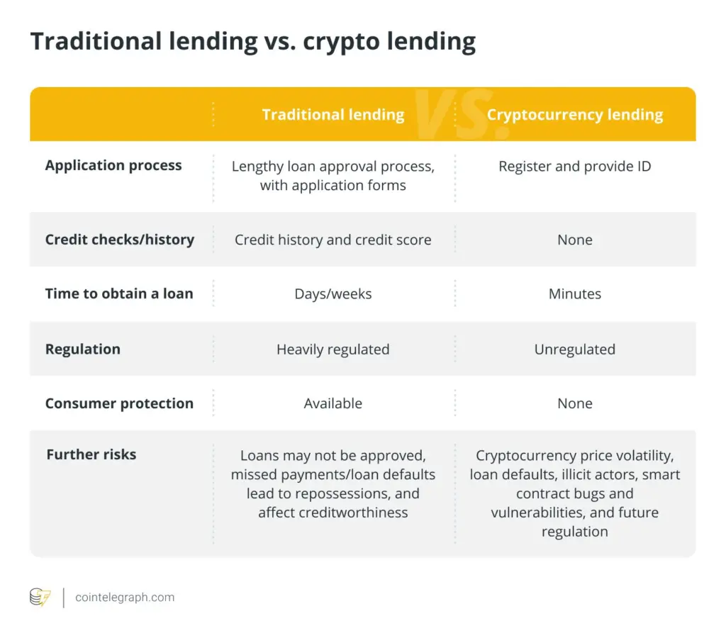 Crypto lending has far fewer stipulations than traditional lending. Source: Cointelegraph