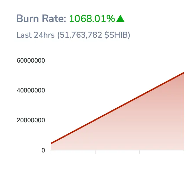 SHIB Burn Rate