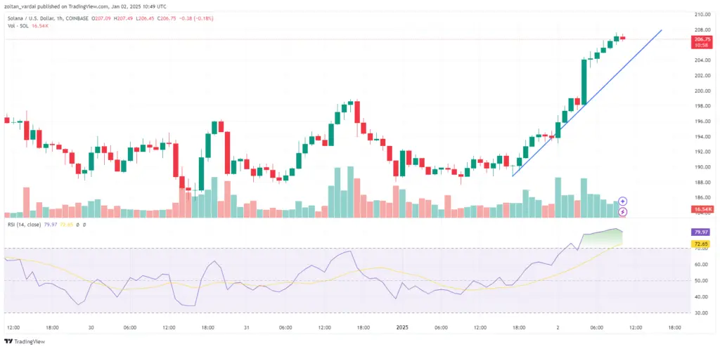 SOL/USD, 1-hour chart. Source: Cointelegraph/TradingView