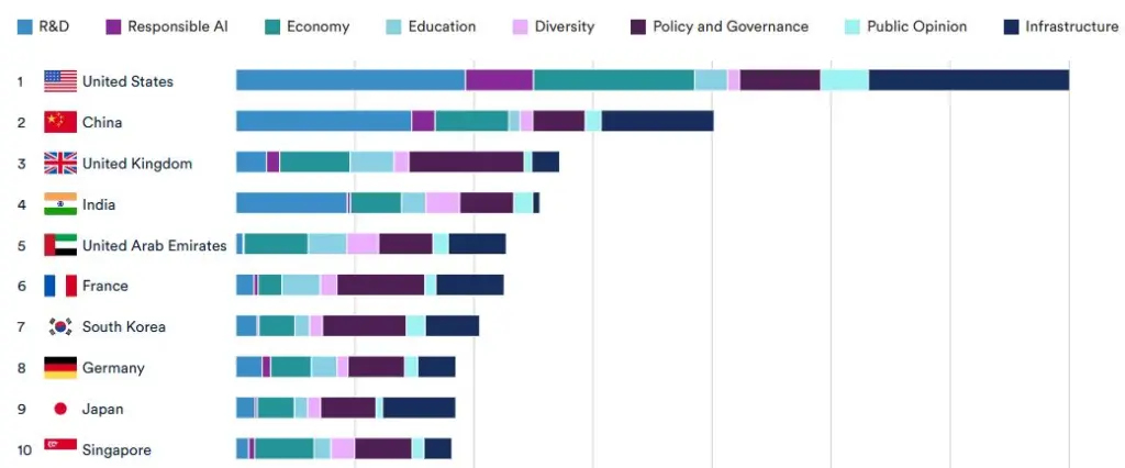 The US currently leads the world in AI development, but the United Kingdom government hopes to remain competitive in the industry under its new plan. Source: Stanford University