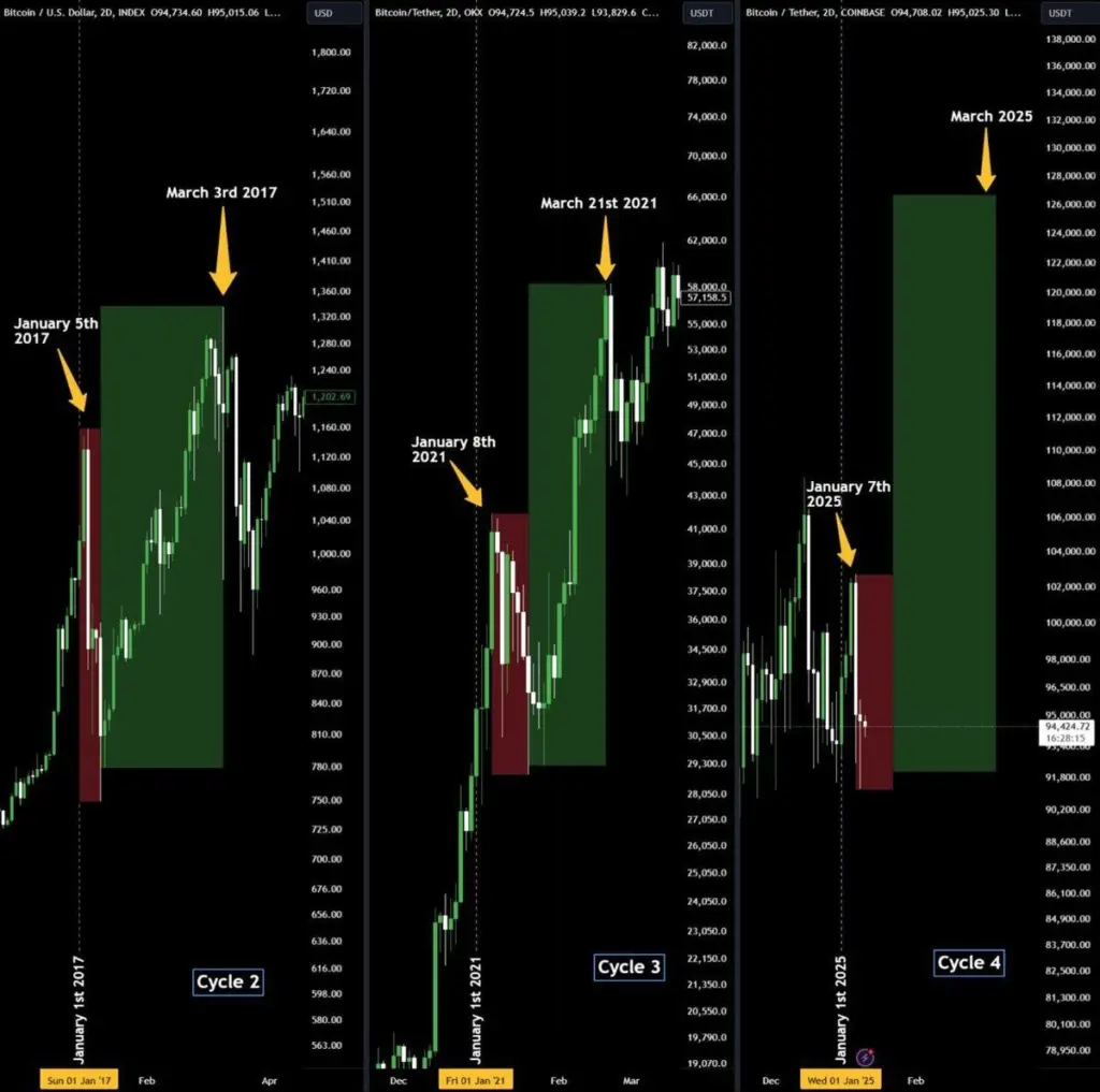 Bitcoin post-halving year January slumps. Source: cypto analysts Axel Bitblaze