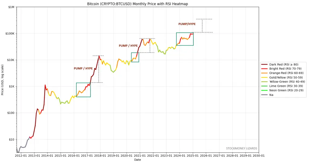 Bitcoin monthly chart with RSI color coding. Source: Stockmoney Lizards