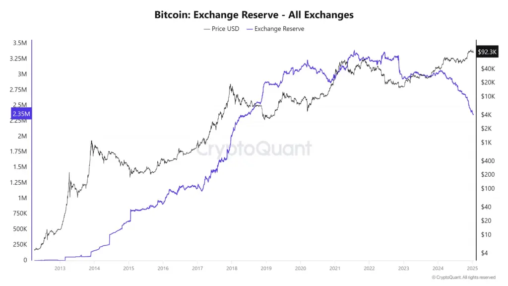 Bitcoin exchange reserves. Source: CryptoQuant