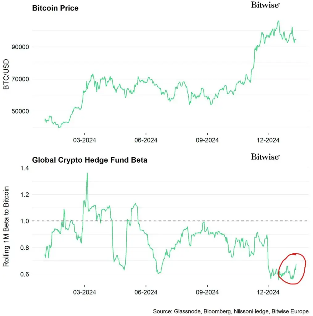 Global crypto hedge fund beta. Source: Andre Dragosch