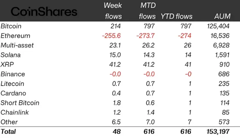 Crypto ETPs flow by assets in the week of Jan. 6–10 (in millions of dollars). Source: CoinShares