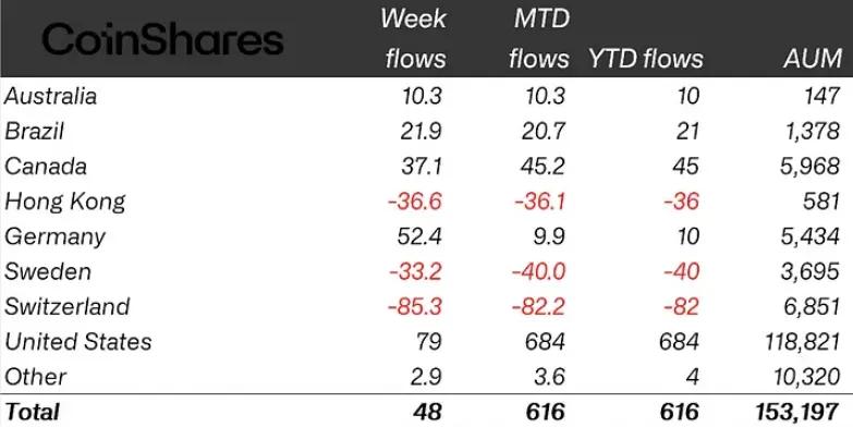 Crypto ETP flows by countries in the week of Jan. 6-Jan. 10 (in millions of dollars). Source: CoinShares