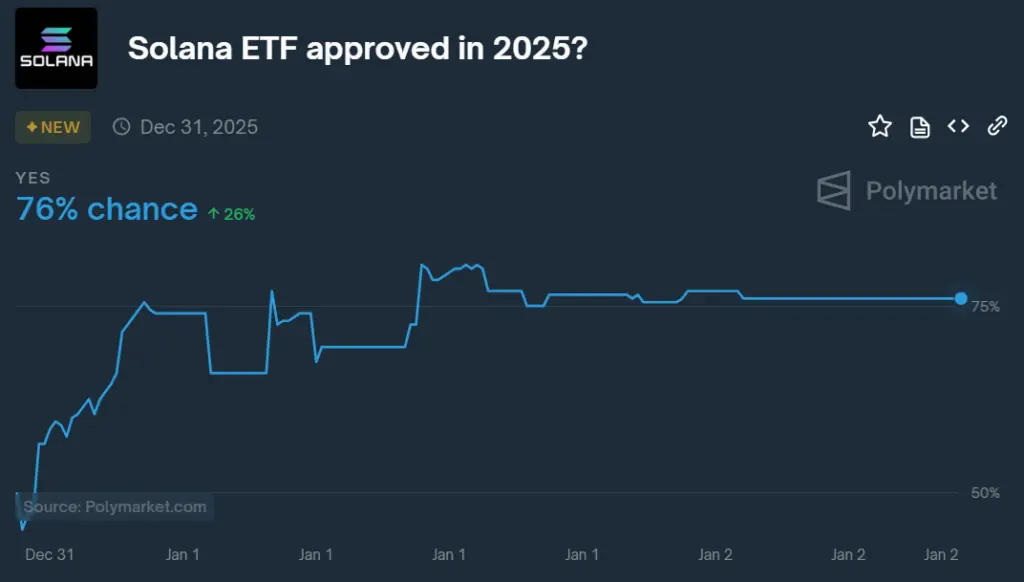 Chances of a US SOL ETF. Source: Polymarket