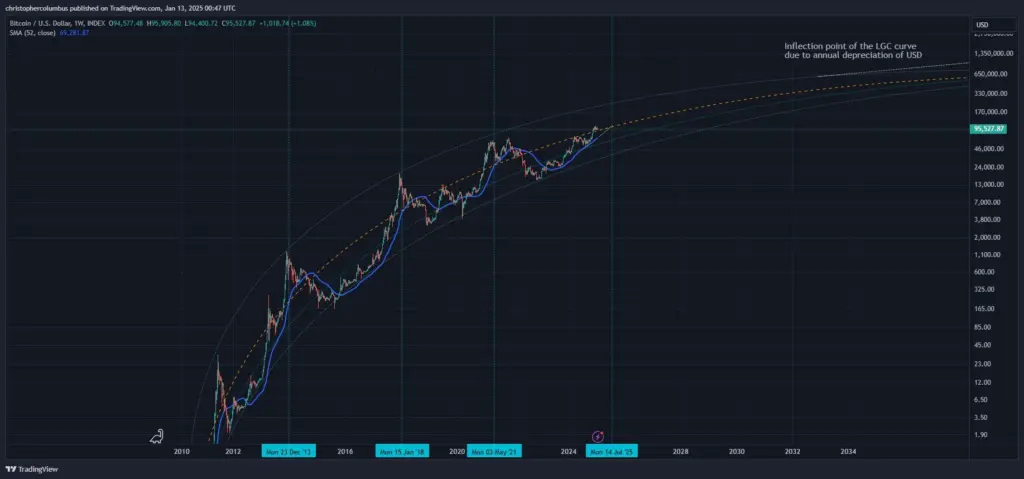 BTC/USD weekly chart. Source: Dave The Wave