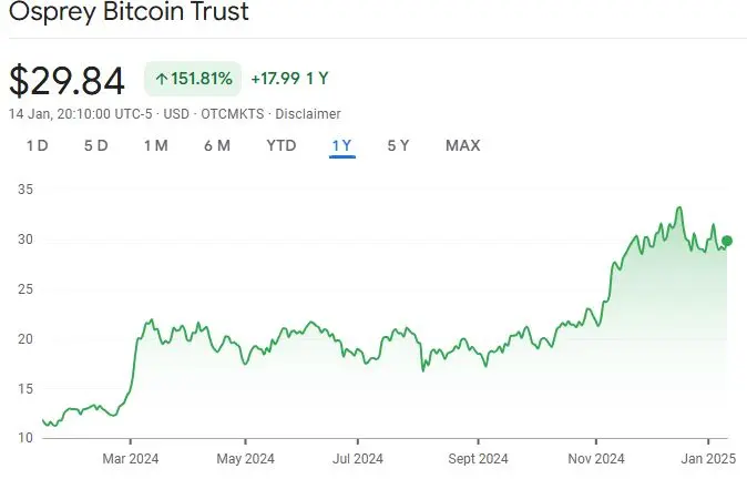 Shares in Osprey Funds Bitcoin trust have made significant gains in the last year. Source: Google Finance