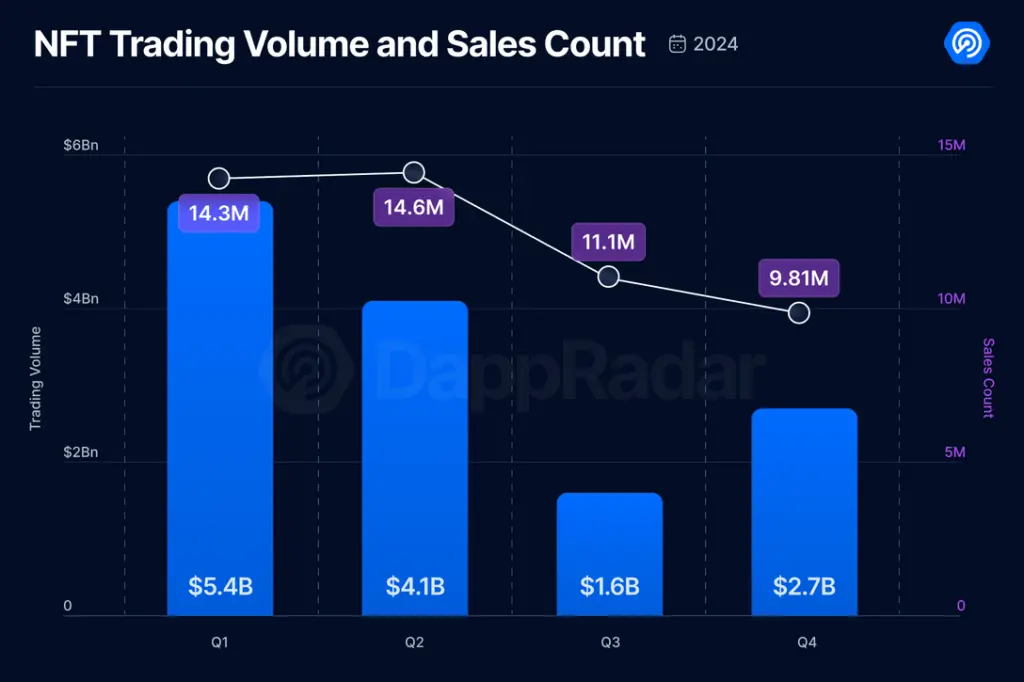 NFT trading volumes (blue) peaked in the first quarter of 2024 before sliding for the remainder of the year. Source: DappRadar 