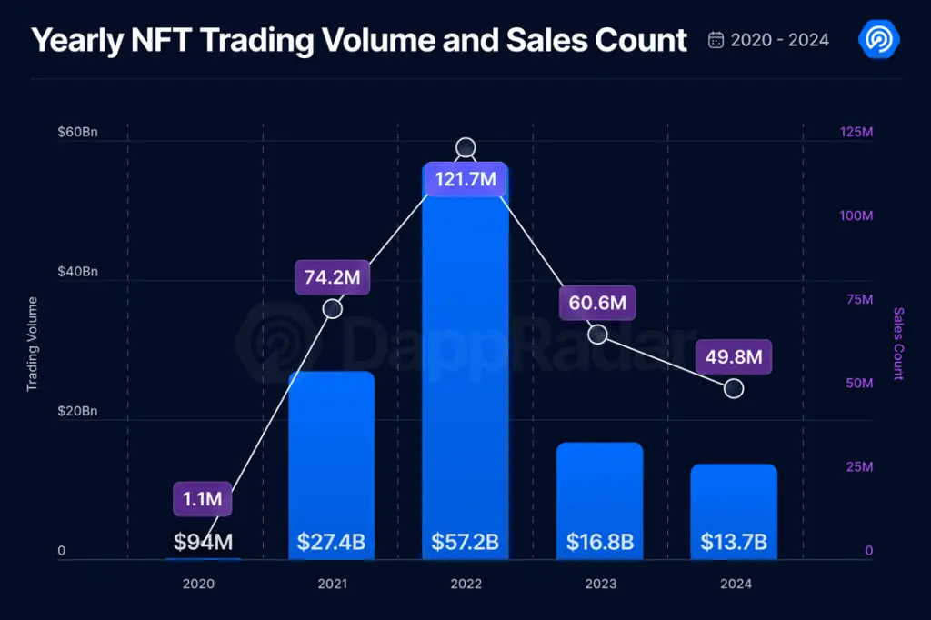 The NFT market in 2024 was down 76% compared to its peak year in 2022. Source: DappRadar