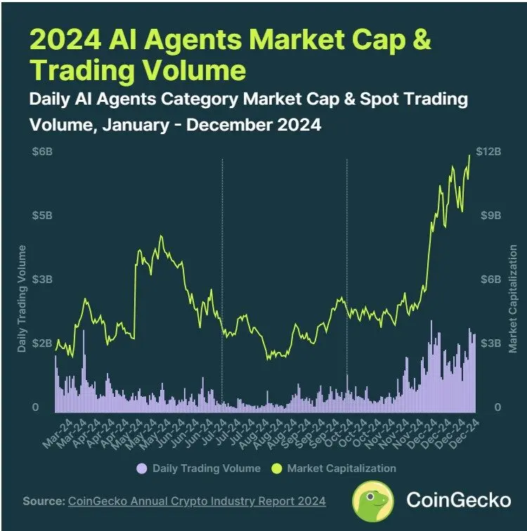 AI agents market cap and trading volume in 2024. Source: CoinGecko