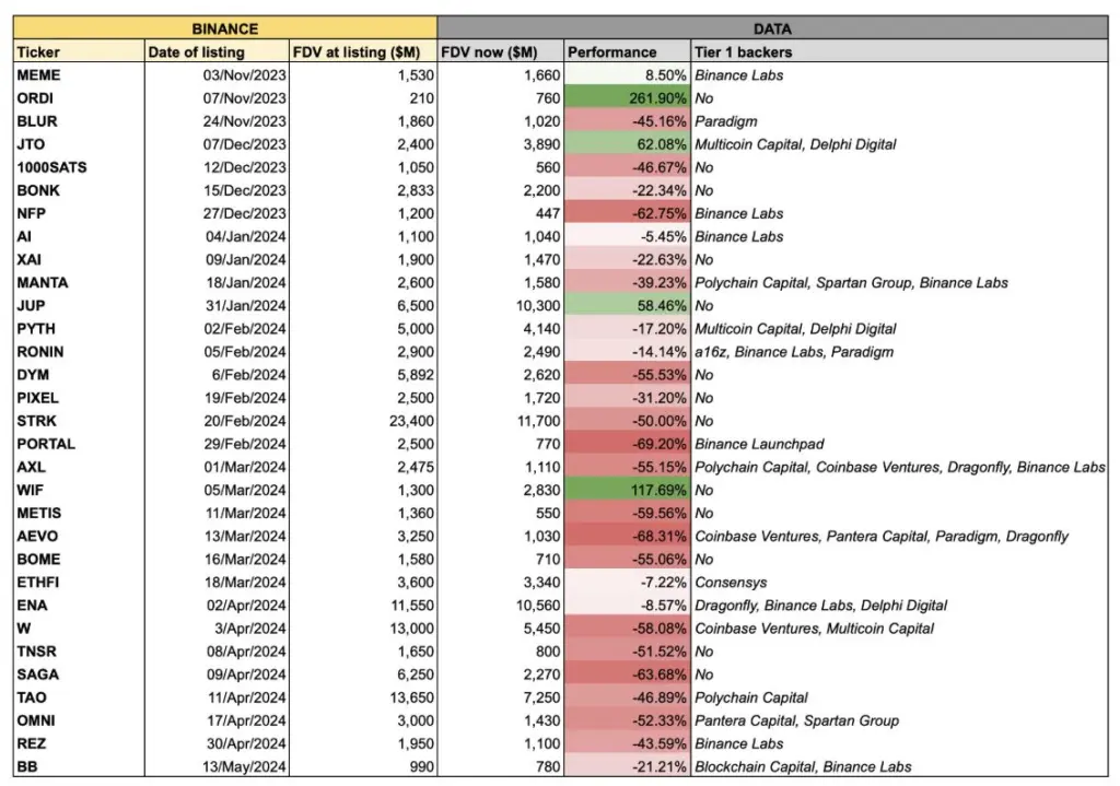 Binance tokens listed during the past six months. Source: Flow