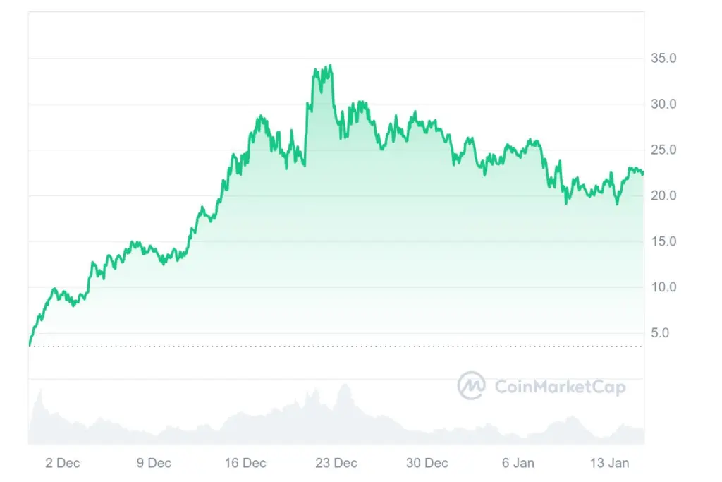 HYPE/USDT, all-time chart. Source: CoinMarketCap