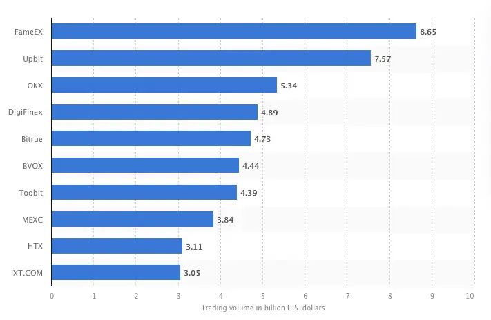 Top 10 crypto exchanges in South Korea by trading volumes. Source: Statista