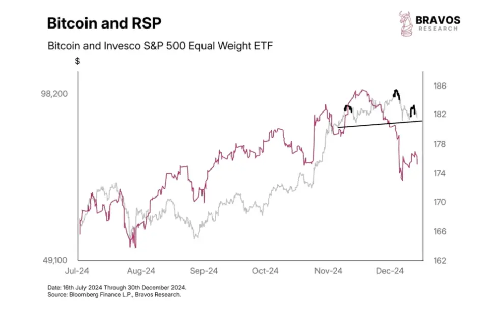 BTC/USD vs. S&P 500 ETF (screenshot). Source: Bravos Research