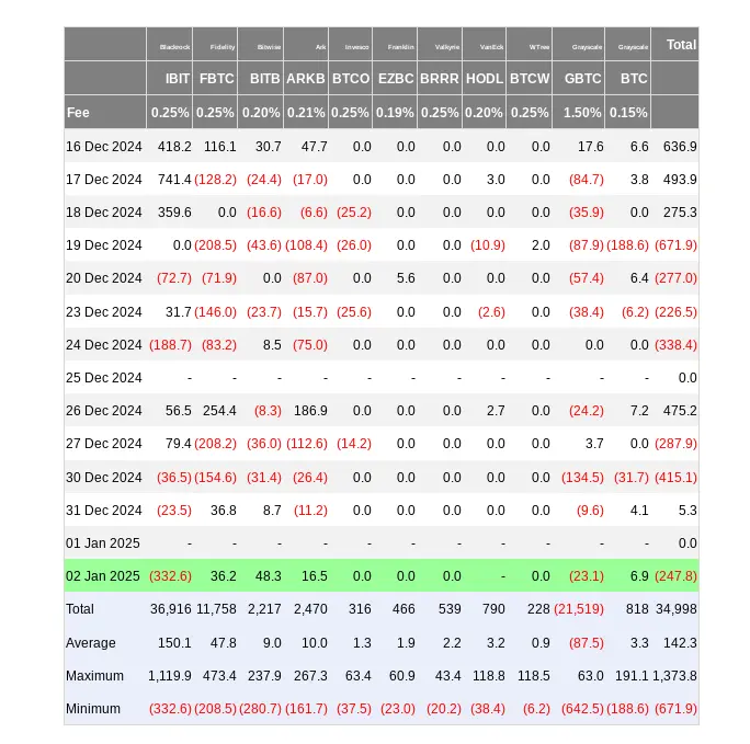 US spot BTC ETF netflows (screenshot). Source: Farside Investors