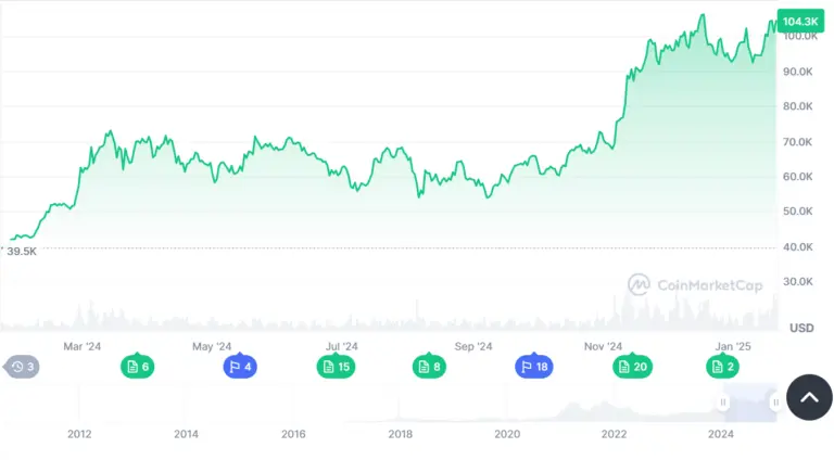 Coinbase CEO Optimistic About Crypto's Future with Trump - Protechbro: Top Stories on Bitcoin, Ethereum, Web3, & Blockchain Source: CoinMarketCap