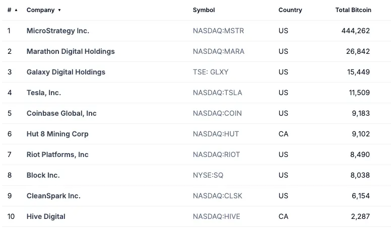 Top 10 public companies by BTC holdings. Source: CoinGecko