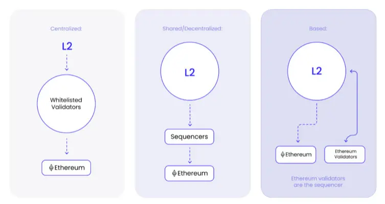 Different types of Ethereum sequencing. Source: SSV Network 